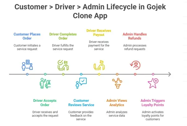 Why Founders Choose Miracuves to Build Their Gojek Clone In Few Days 2 Lifecycle in Gojek Clone App