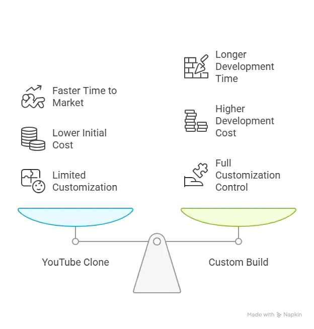 Reasons startup choose our youtube clone over custom development 1 Infographic comparing development timelines of custom build vs YouTube clone