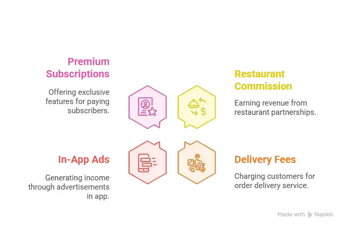 Reasons startup choose our foodpanda clone over custom development 1 Infographic showing key monetization models for foodpanda clone delivery apps including commission, delivery fees, in-app ads, and subscriptions