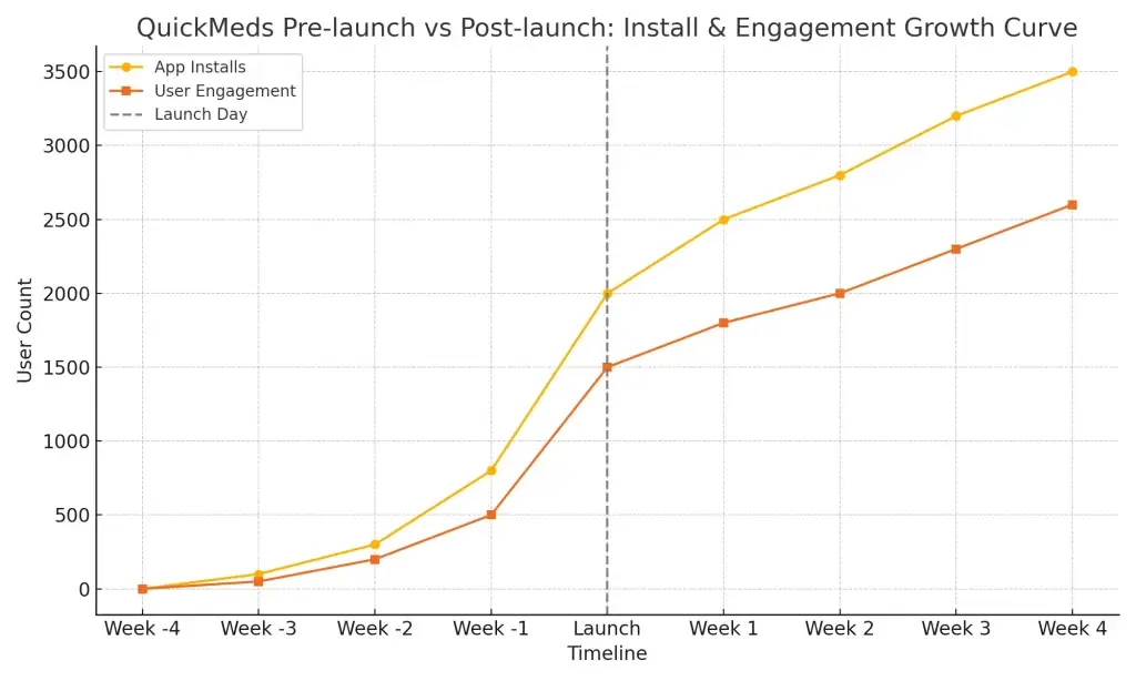 Pre-launch vs Post-launch Marketing for 1mg Clone Startups 2 QuickMeds Growth Curve