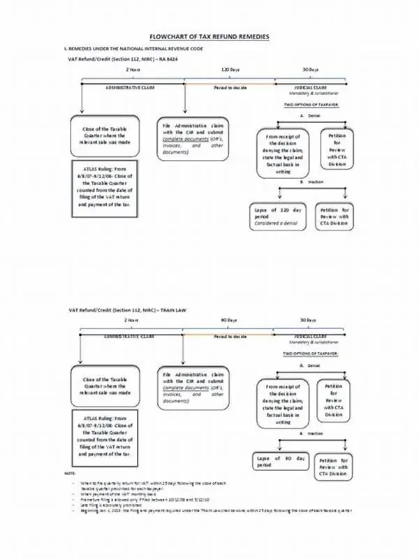 Must-Have Features of MakeMyTrip That Make Travel Effortless 3 Refund Flowchart Design
