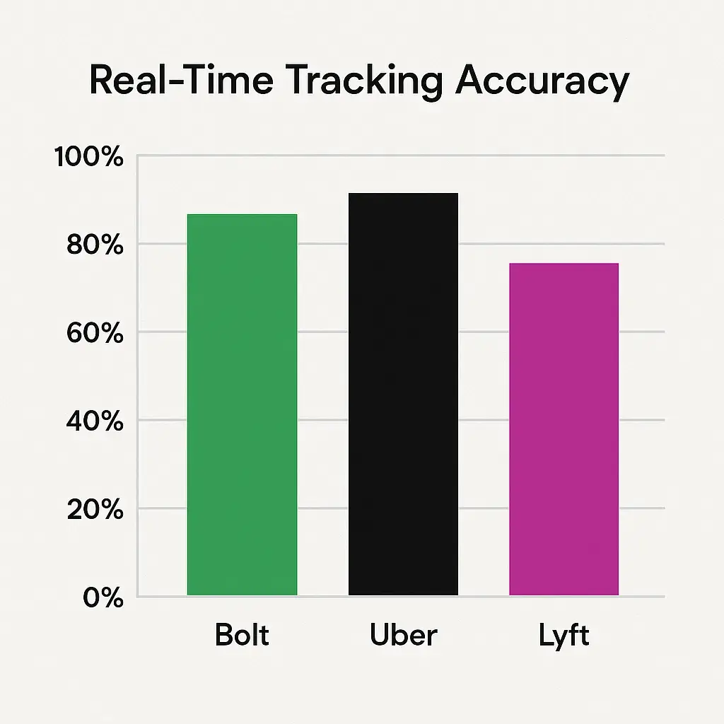 Bolt App Features Every Startup Should Know 1 Ride Hailing App Comparison