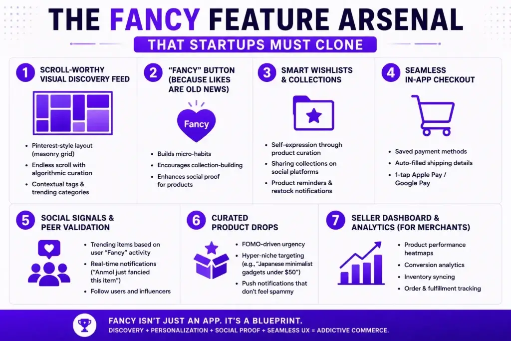 Fancy Features Breakdown for Startup Founders 1 Modern Fancy-inspired feature image showcasing essential marketplace features including product discovery, personalized recommendations, wishlists, secure payments, analytics, and scalable eCommerce tools in a clean purple-and-white design.