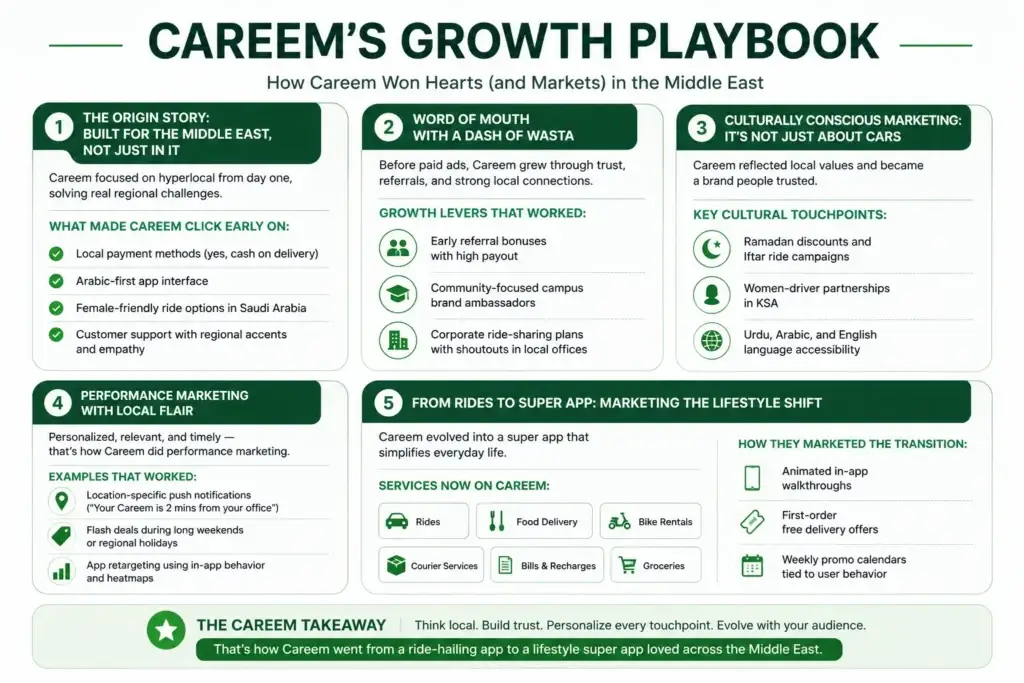 Careem App Marketing Strategy: How It Grew Across the Middle East 1 Informative infographic explaining Careem's growth strategy, highlighting hyperlocal product design, referral marketing, culturally relevant campaigns, localized performance marketing, and its evolution into a super app with multiple services.