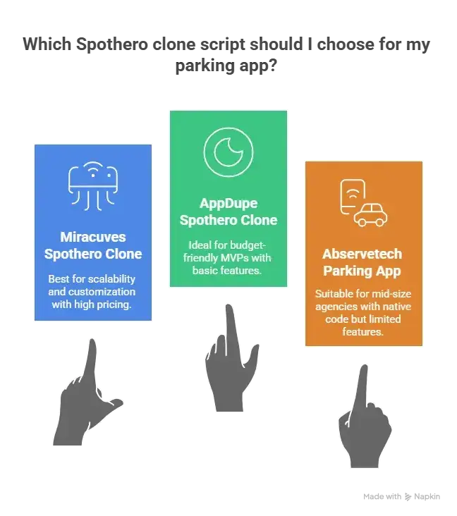 Best Spothero Clone Script in 2025: Features & Pricing Compared 1 Top 3 Spothero Clone Scripts in 2025: Compared