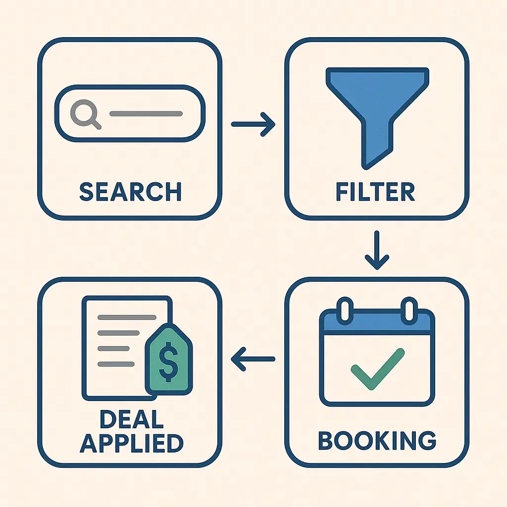 Must-Have Features of MakeMyTrip That Make Travel Effortless 2 User Journey Infographic
