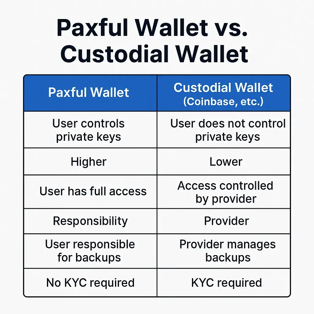 Paxful Features List: The Power Tools Behind a Peer-to-Peer Crypto Empire 4 Wallet Comparison Table 1
