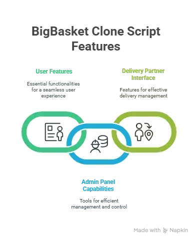 Best BigBasket Clone Script in 2026: Features & Pricing Compared 1 What to Look For in a BigBasket Clone Scripts