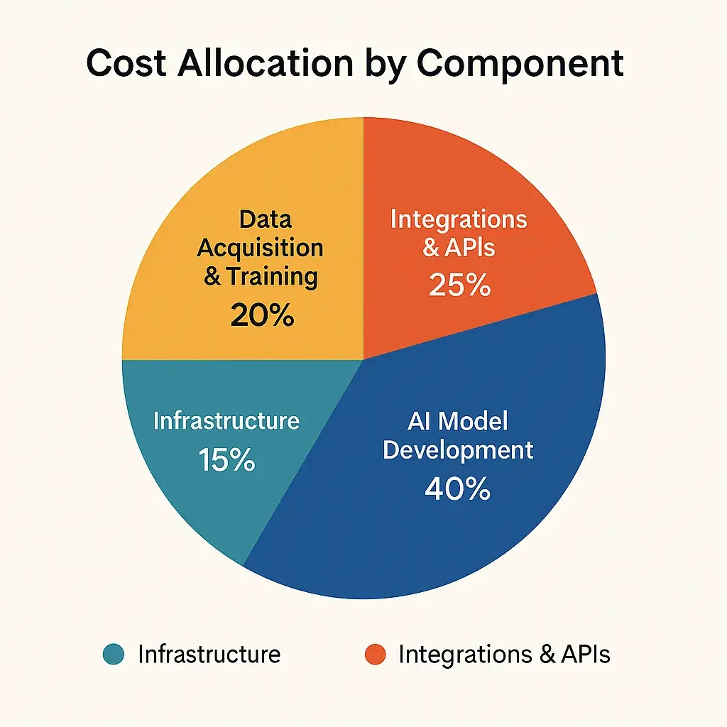 How Much Does It Cost to Build an AI Chatbot Like Gemini in 2025 3 ai chatbot cost allocation pie chart
