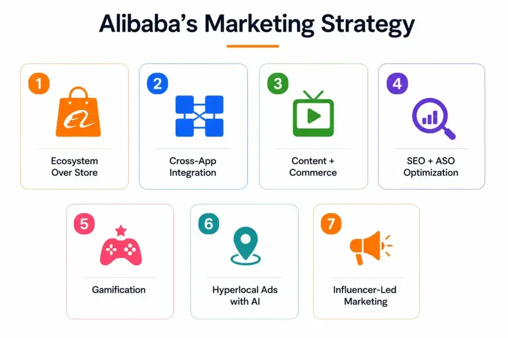Unlocking the Secrets of Alibaba App Marketing Success 1 Infographic highlighting Alibaba’s marketing strategy, including ecosystem building, cross-app integration, content commerce, SEO and ASO optimization, gamification, AI-powered hyperlocal advertising, and influencer-led marketing.