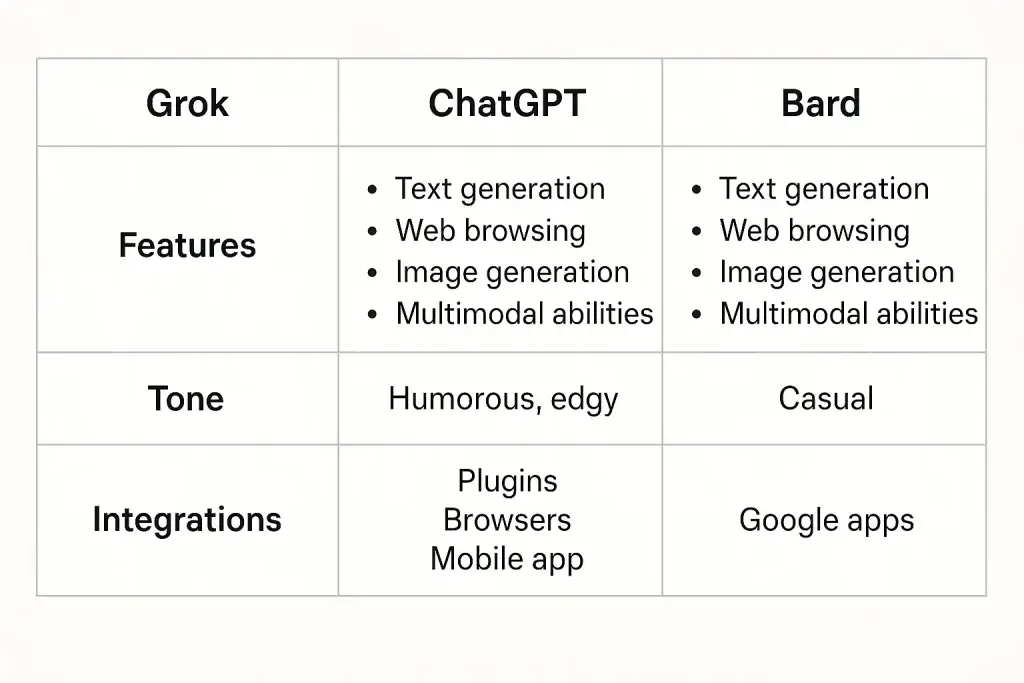 What is Grok App and How Does It Work? 1 Comparison table showing differences between Grok, ChatGPT, and Bard across three categories: Features, Tone, and Integrations. All three offer text generation, web browsing, image generation, and multimodal abilities. Grok and ChatGPT have humorous or edgy tones, while Bard has a casual tone. ChatGPT supports plugins, browsers, and mobile apps, whereas Bard integrates with Google apps.