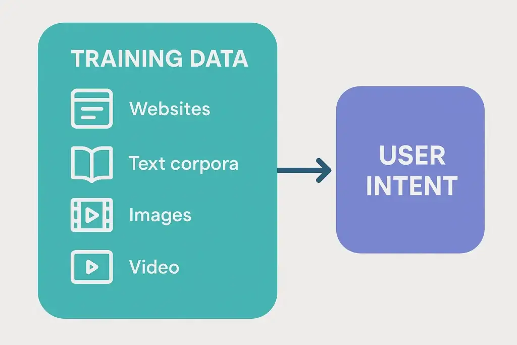 What is Grok App and How Does It Work? 2 Diagram showing how different types of training data—websites, text corpora, images, and videos—contribute to understanding user intent in AI systems. The elements are connected by an arrow pointing from the training data block to a user intent block.