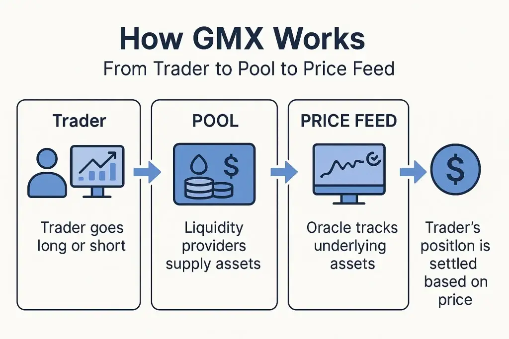 What is a GMX App and How Does It Work? 1 Visual diagram explaining how GMX works: A trader initiates a long or short position, liquidity providers supply assets to a pool, oracles track underlying asset prices, and the trader’s position is settled based on those prices. Flow is depicted from left to right with labeled icons and arrows.