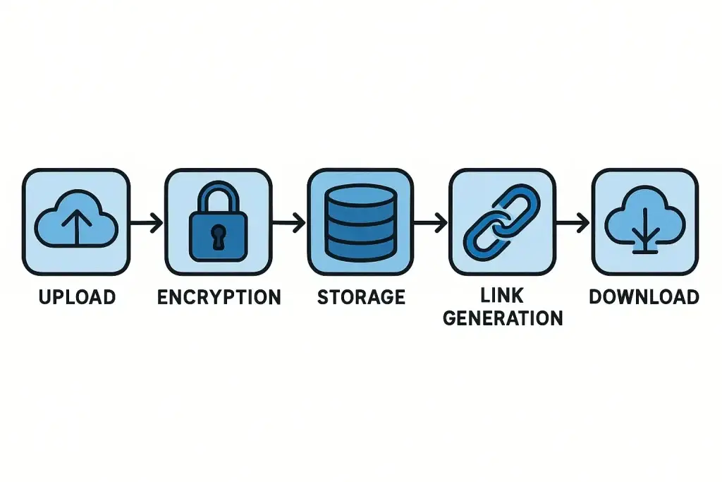 What Is a WeTransfer App and How Does It Work? 2 A five-step visual flowchart showing the file transfer process: Upload → Encryption → Storage → Link Generation → Download, with each step represented by an icon.