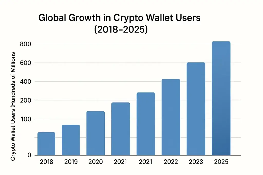 What is MEXC App and How Does It Work? 2 Bar chart showing the global growth in crypto wallet users from 2018 to 2025, with user numbers increasing steadily each year.