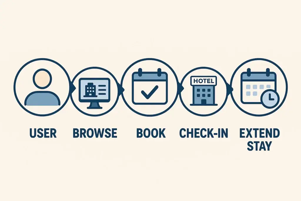 What is a Blueground App and How Does It Work? 1 Step-by-step visual flow showing the Blueground-style rental process: user profile, browsing listings on a computer, booking via calendar, checking into a hotel-like property, and extending stay with a calendar icon and clock.