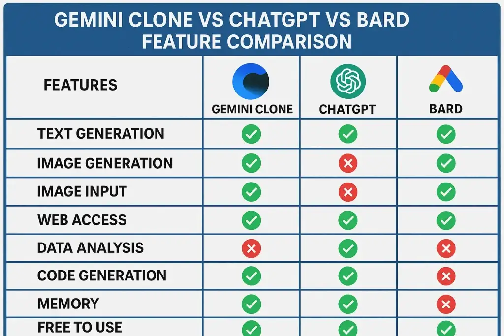 What Is a Google Gemini App and How Does It Work? 1 โFeature comparison chart of Gemini Clone, ChatGPT, and Bard. The chart lists capabilities such as text generation, image generation, image input, web access, data analysis, code generation, memory, and whether the tool is free to use. Gemini Clone supports all features except data analysis. ChatGPT lacks image generation and image input but supports data analysis and code generation. Bard supports all features except data analysis, code generation, and memory.โ