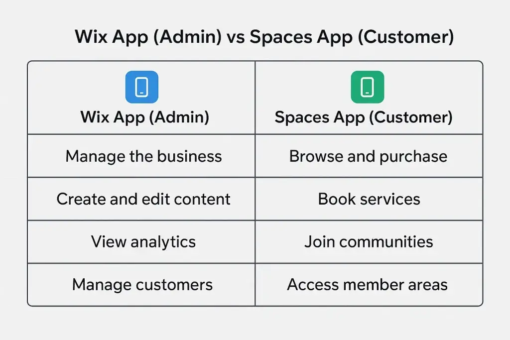What is the Wix App and How Does It Work? 2 Comparison chart showing differences between Wix App for admins and Spaces App for customers, highlighting functions like content creation, analytics, bookings, and community access