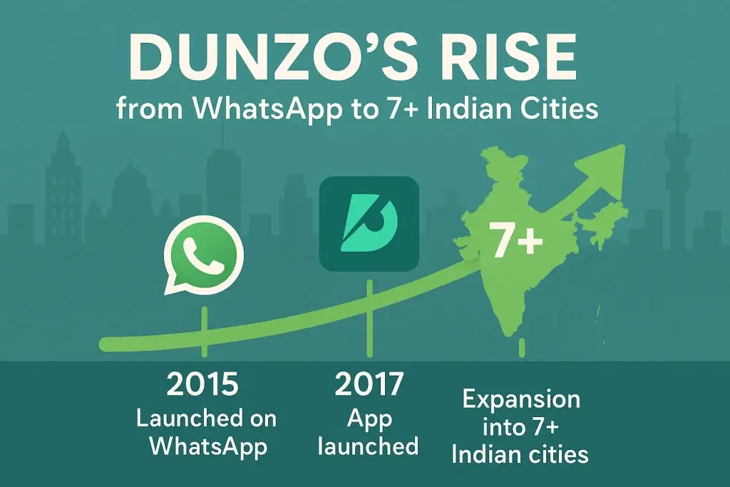 What is Dunzo App and How Does It Work? 1 Timeline infographic showing Dunzo's growth from launching on WhatsApp in 2015, to launching its own app in 2017, and expanding into over 7 Indian cities, represented with icons and a rising arrow on the map of India.