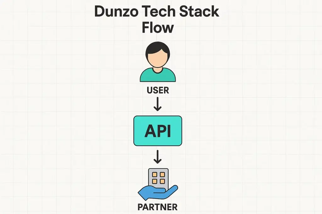 What is Dunzo App and How Does It Work? 2 Diagram illustrating Dunzoโs tech stack flow: a user interacts with the system, which connects via an API to assign tasks to a delivery partner, represented by icons and directional arrows.