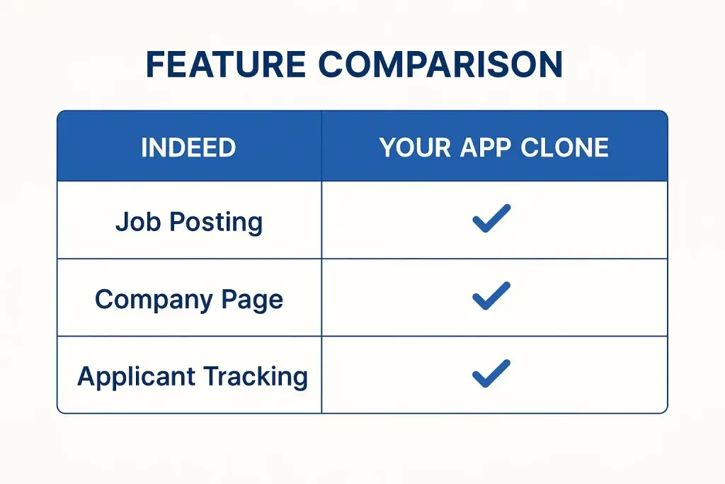What is Indeed App and How Does It Work? 3 Feature comparison table between Indeed and "Your App Clone," showing three features — Job Posting, Company Page, and Applicant Tracking — all marked as available on the clone app with checkmarks.