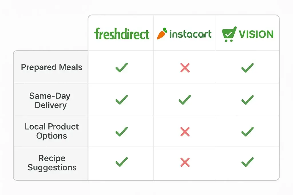 What is FreshDirect App and How Does It Work? 3 Comparison chart showing features of FreshDirect, Instacart, and Vision grocery delivery services across four categories: Prepared Meals, Same-Day Delivery, Local Product Options, and Recipe Suggestions. FreshDirect and Vision offer all four features, while Instacart lacks Prepared Meals, Local Product Options, and Recipe Suggestions.