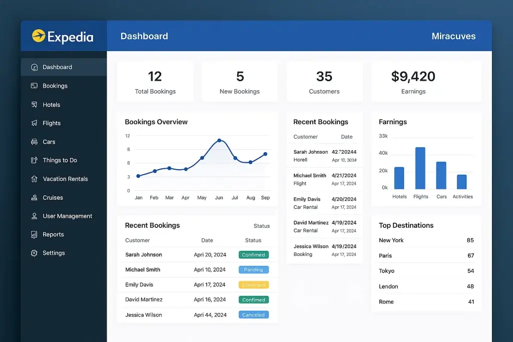 What is Expedia App and How Does It Work? 3 Screenshot of a customized Expedia-style dashboard with "Miracuves" branding.
