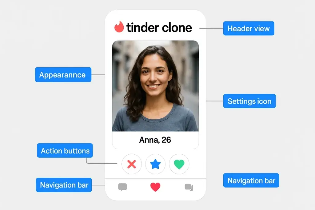 What is Tinder App and How Does It Work? 2 Annotated UI design of a Tinder clone app showing a profile card of a smiling woman named Anna, age 26, with labels pointing to interface components such as header view, appearance, settings icon, action buttons, and navigation bar.