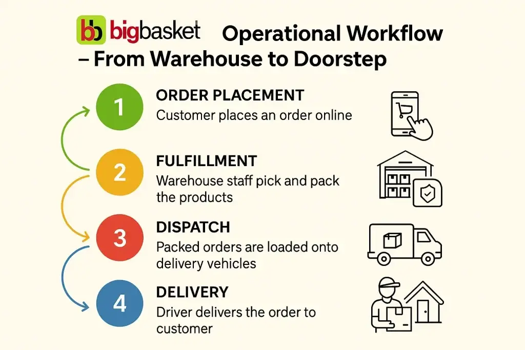 What is BigBasket App and How Does It Work? 2 Infographic titled "BigBasket Operational Workflow โ From Warehouse to Doorstep" illustrating four steps: 1) Order Placement, 2) Fulfillment, 3) Dispatch, and 4) Delivery, with corresponding icons and descriptions of each stage in the online grocery delivery process.