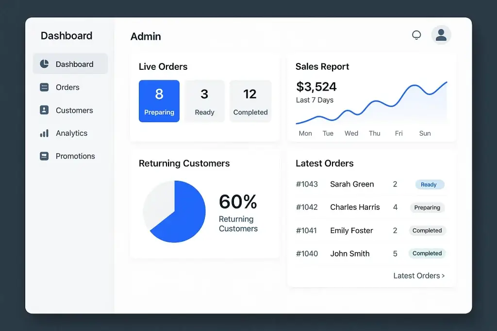 What is ChowNow App and How Does It Work? 3 Admin dashboard interface displaying business metrics including live order status, sales report with a line chart, pie chart of returning customers (60%), and a list of the latest customer orders with their current status.