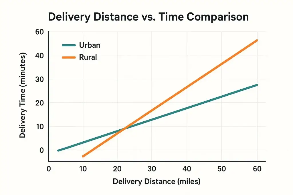 What is Grofers App and How Does It Work? 2 Line graph comparing delivery time against delivery distance for urban and rural areas. The urban line shows a slower time increase, while the rural line rises sharply, indicating that rural deliveries take significantly longer over the same distances.
