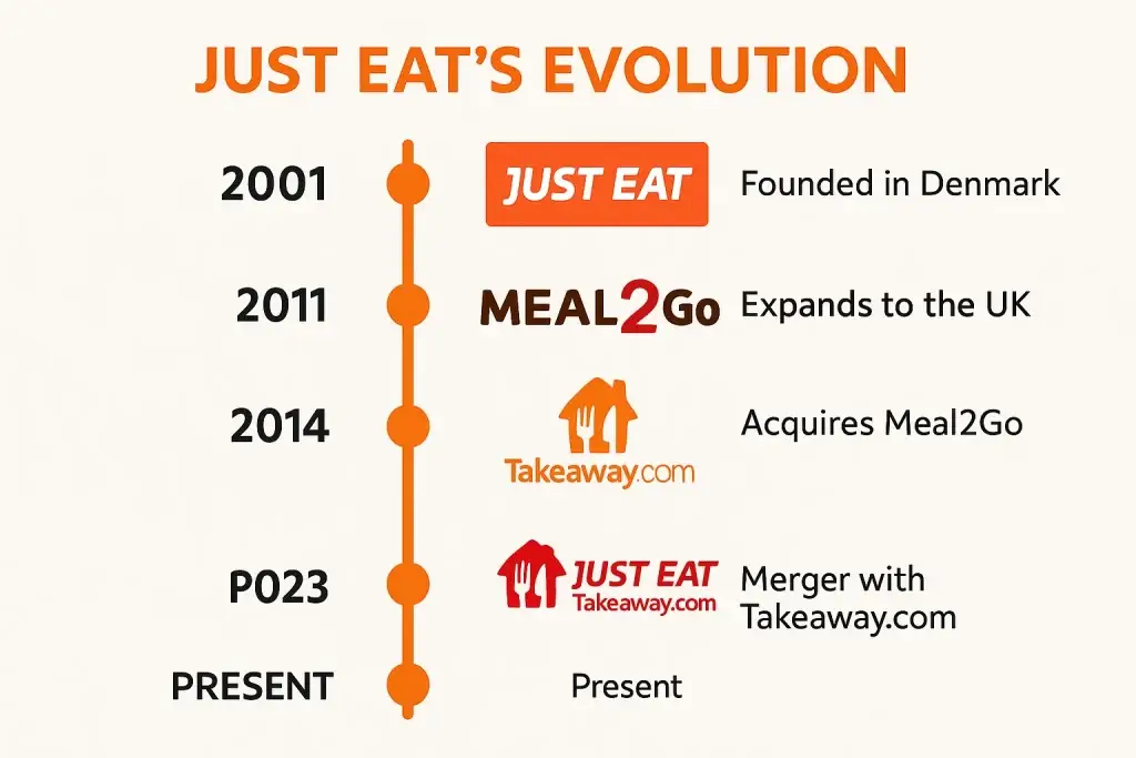 What is JustEat App and How Does It Work? 1 Timeline infographic titled "Just Eat’s Evolution" showing key milestones: founded in Denmark in 2001, UK expansion in 2011 via Meal2Go, acquisition of Meal2Go in 2014, merger with Takeaway.com in 2023 (typo: "P023"), and current branding as Just Eat Takeaway.com.
