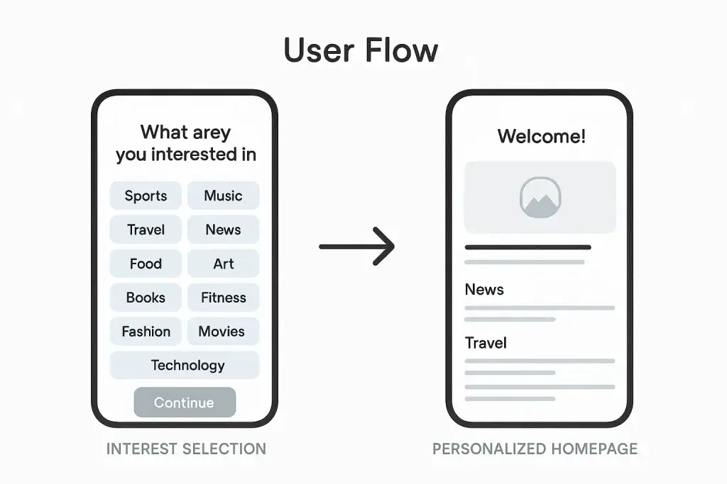 What is Myntra App and How Does It Work? 1 Two smartphone screens showing a user onboarding flow. The first screen prompts users to select their interests from categories like Music, Travel, Food, and Technology. The second screen displays a personalized feed with content such as travel and food recommendations, welcoming the user by name.