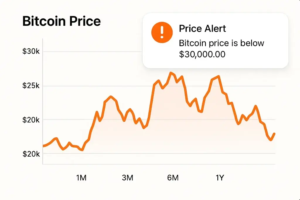 What is Coinbase App and How Does It Work? 2 Bitcoin price chart showing fluctuations over a 1-year period with a highlighted price alert notification indicating that Bitcoin has dropped below $30,000.