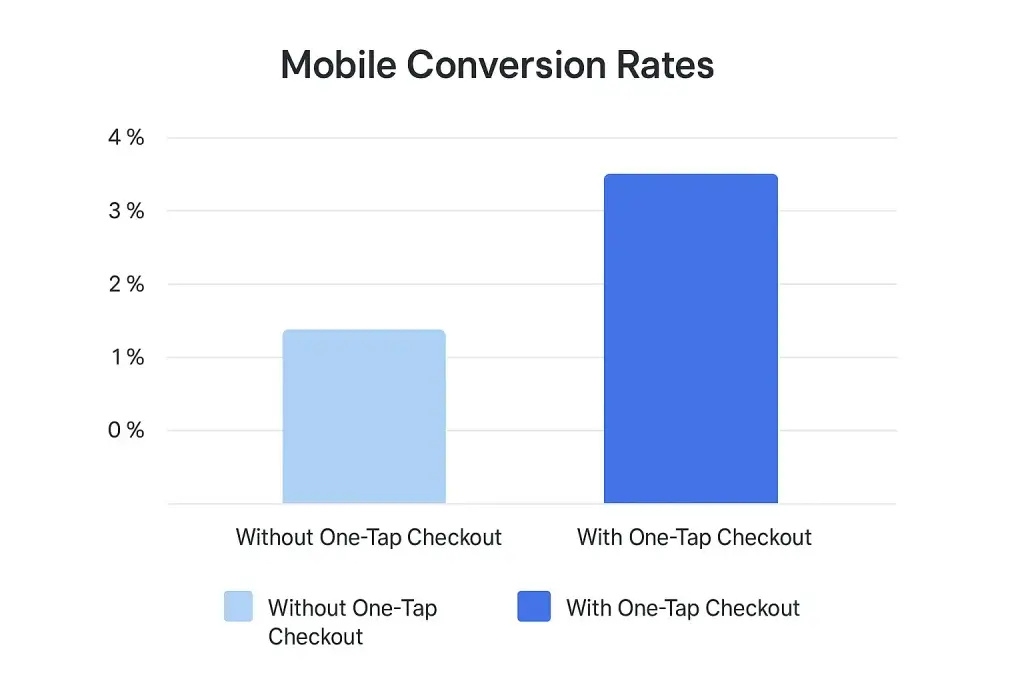 What is Fancy App and How Does It Work? 2 Bar chart comparing mobile conversion rates, showing significantly higher conversions with one-tap checkout enabled versus without one-tap checkout.