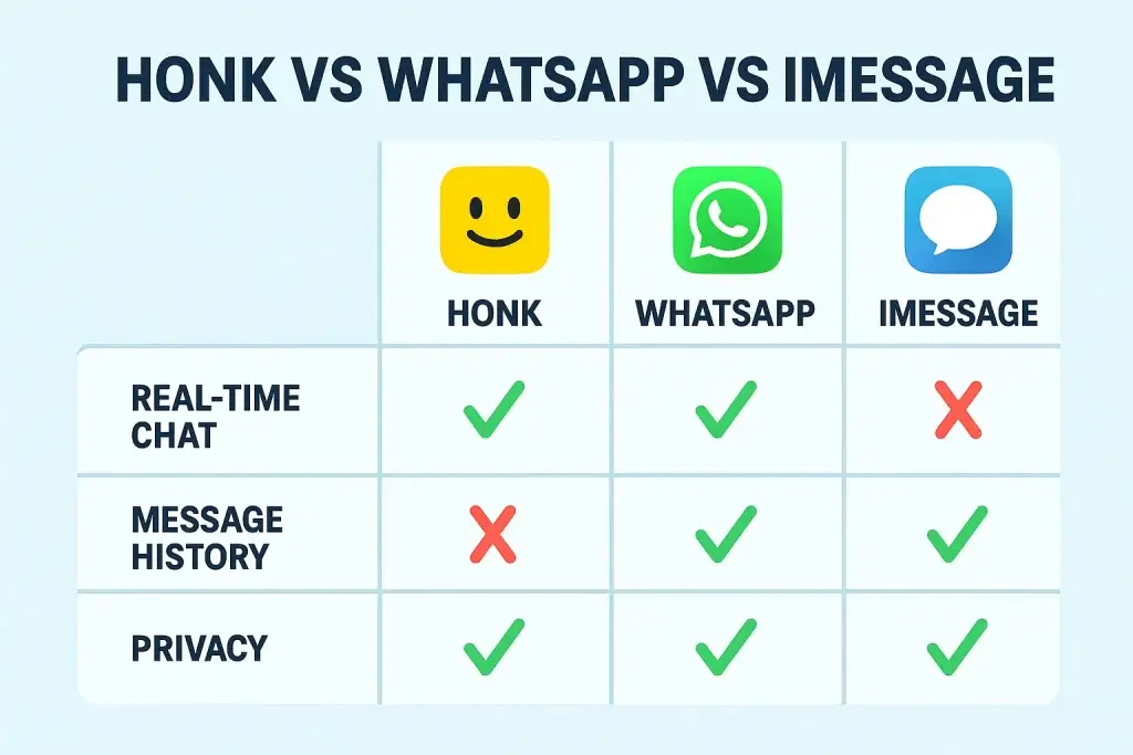 What is Honk App and How Does It Work? 1 Comparison chart titled โHonk vs WhatsApp vs iMessageโ showing three messaging apps evaluated across three features: real-time chat, message history, and privacy. Honk supports real-time chat and privacy but lacks message history. WhatsApp supports all three. iMessage supports message history and privacy, but not real-time chat.