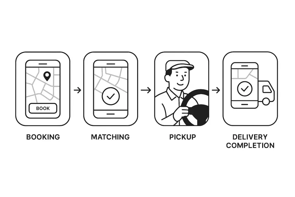 What is Lalamove App and How Does It Work? 2 A four-step illustrated flowchart showing the on-demand delivery process: Booking via app, Driver Matching, Pickup by a driver, and Delivery Completion with mobile confirmation.