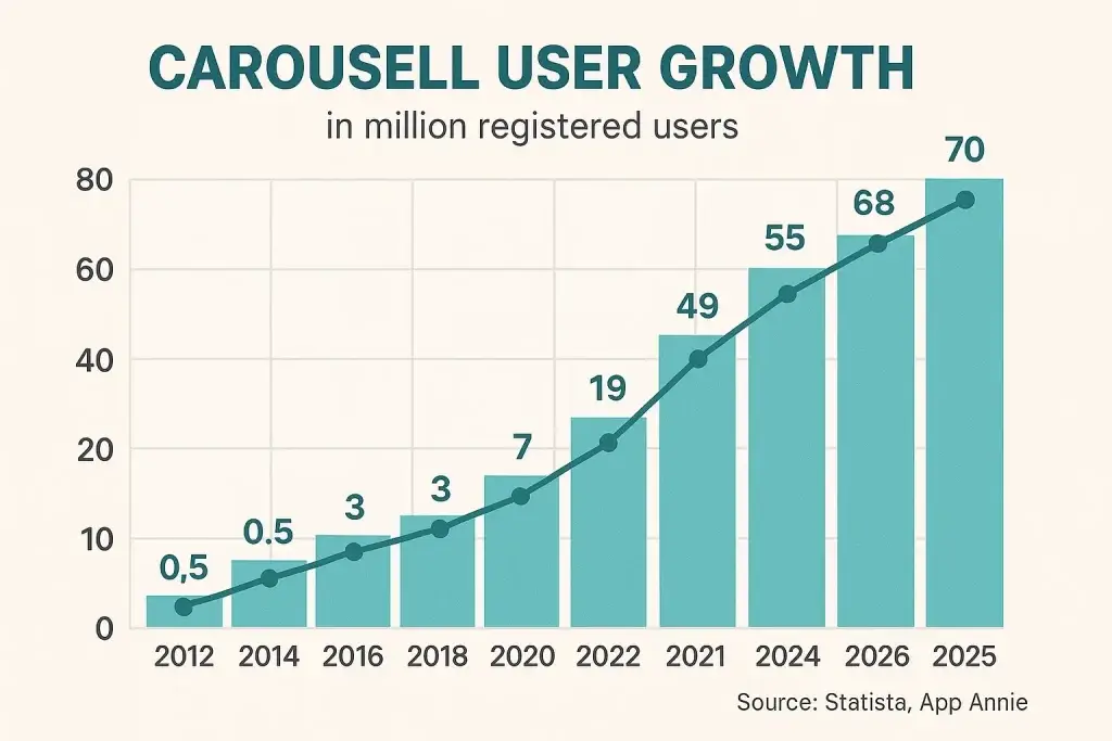 What is Carousell App and How Does It Work? 1 Bar and line chart showing Carousell's user growth from 2012 to 2025, increasing from 0.5 million to 70 million registered users, with significant spikes after 2020. Data sourced from Statista and App Annie.