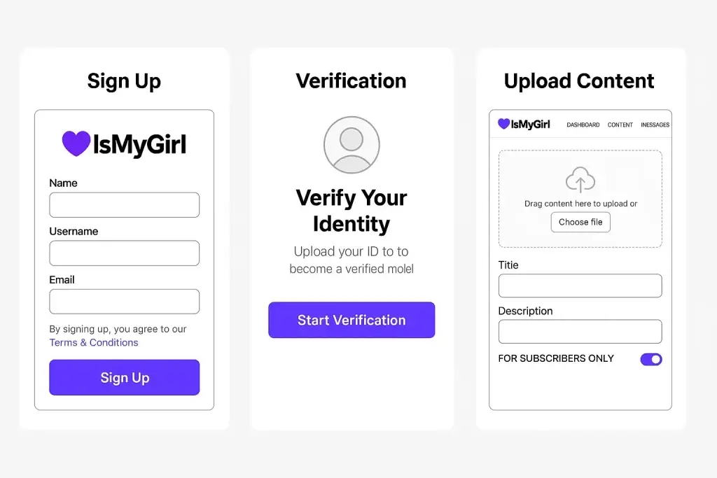 What is IsMyGirl App and How Does It Work? 2 Three-step IsMyGirl onboarding interface showing screens for Sign-Up (with fields for name, username, and email), Identity Verification (prompt to upload ID), and Content Upload (drag-and-drop file upload with title and description fields marked โFor Subscribers Onlyโ).