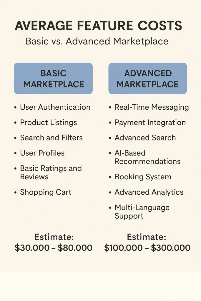 What Drives the Cost of Building an Online Marketplace? 1 average feature costs basic vs advanced marketplace