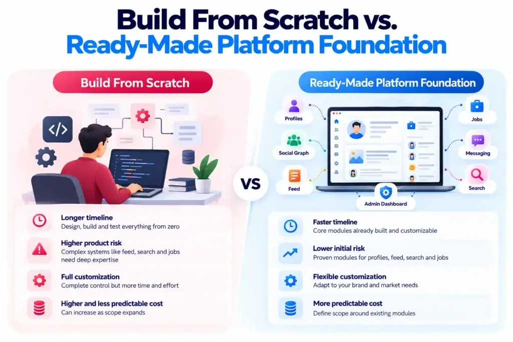 Professional Networking Platform Architecture: Profiles, Social Graphs, Feeds, Jobs, Messaging, and Search 2 Build from scratch vs ready-made platform foundation for a professional networking platform