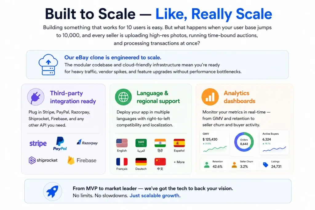 Reasons startup choose our Ebay clone over custom development 1 Infographic explaining scalable eBay clone architecture with third-party integrations, multilingual support, analytics dashboards, and cloud-ready infrastructure for marketplace growth.