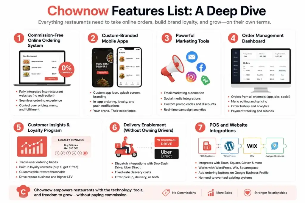 Chownow App Features: A Smart Clone Blueprint 1 Chownow features list infographic showing commission-free online ordering, custom-branded mobile apps, marketing tools, order dashboard, loyalty program, delivery enablement, and POS integrations.