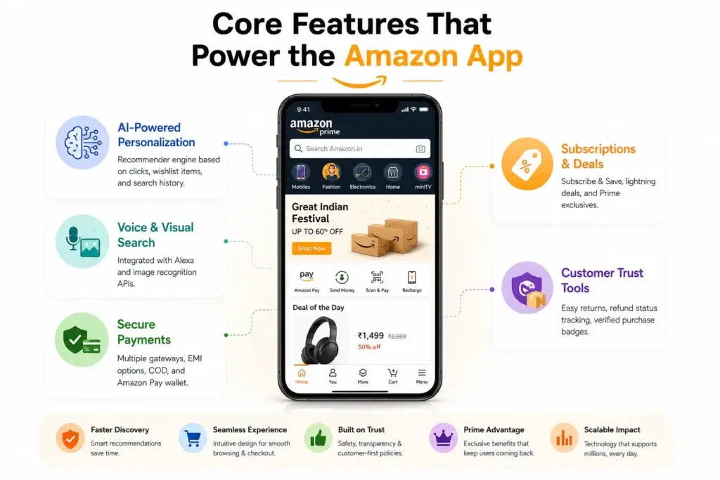 What is Amazon App and How Does It Work? 2 Amazon app features graphic showing a mobile shopping interface with personalization, voice search, secure payments, subscriptions, deals, customer trust tools, and ecommerce growth benefits.