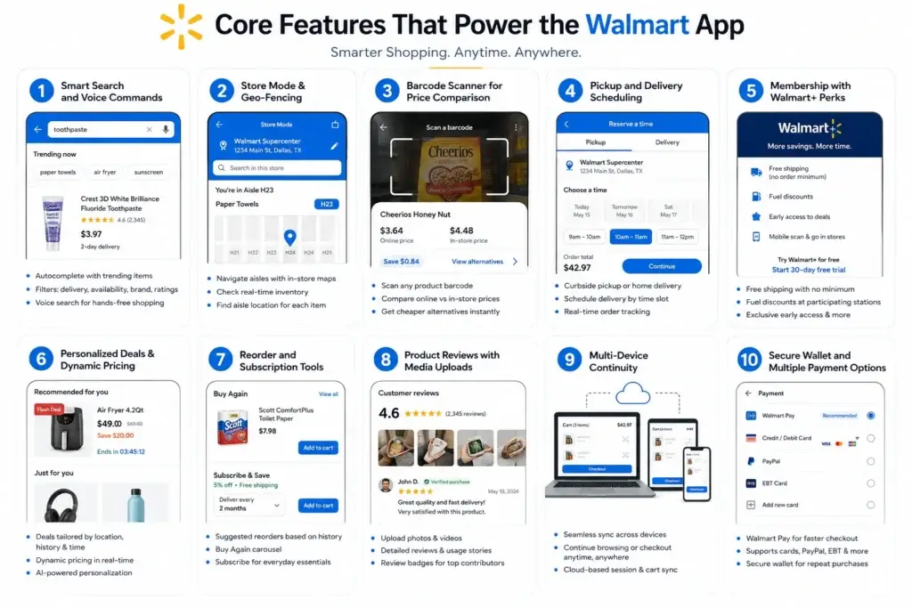 Walmart App Features Explained 1 Infographic showing the core features of the Walmart app, including smart search, barcode scanning, pickup scheduling, Walmart+ membership, personalized deals, subscriptions, reviews, and multiple payment options