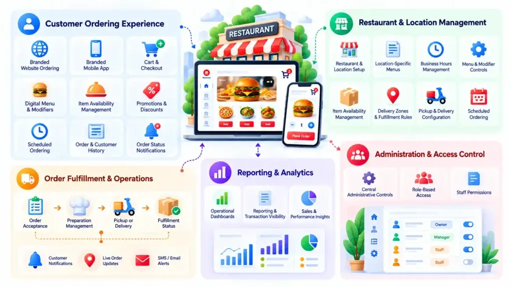 What Is a Direct Restaurant Ordering Platform and How Do Branded Orders, Payments, Pickup, and Delivery Work? 2 Direct restaurant ordering platform features covering customer ordering, restaurant management, order fulfillment, analytics, administration, and role-based access.