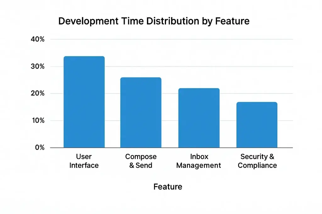 A Step-by-Step Guide to Estimating Costs for an Email Service App 2 evelopment time distribution bar chart