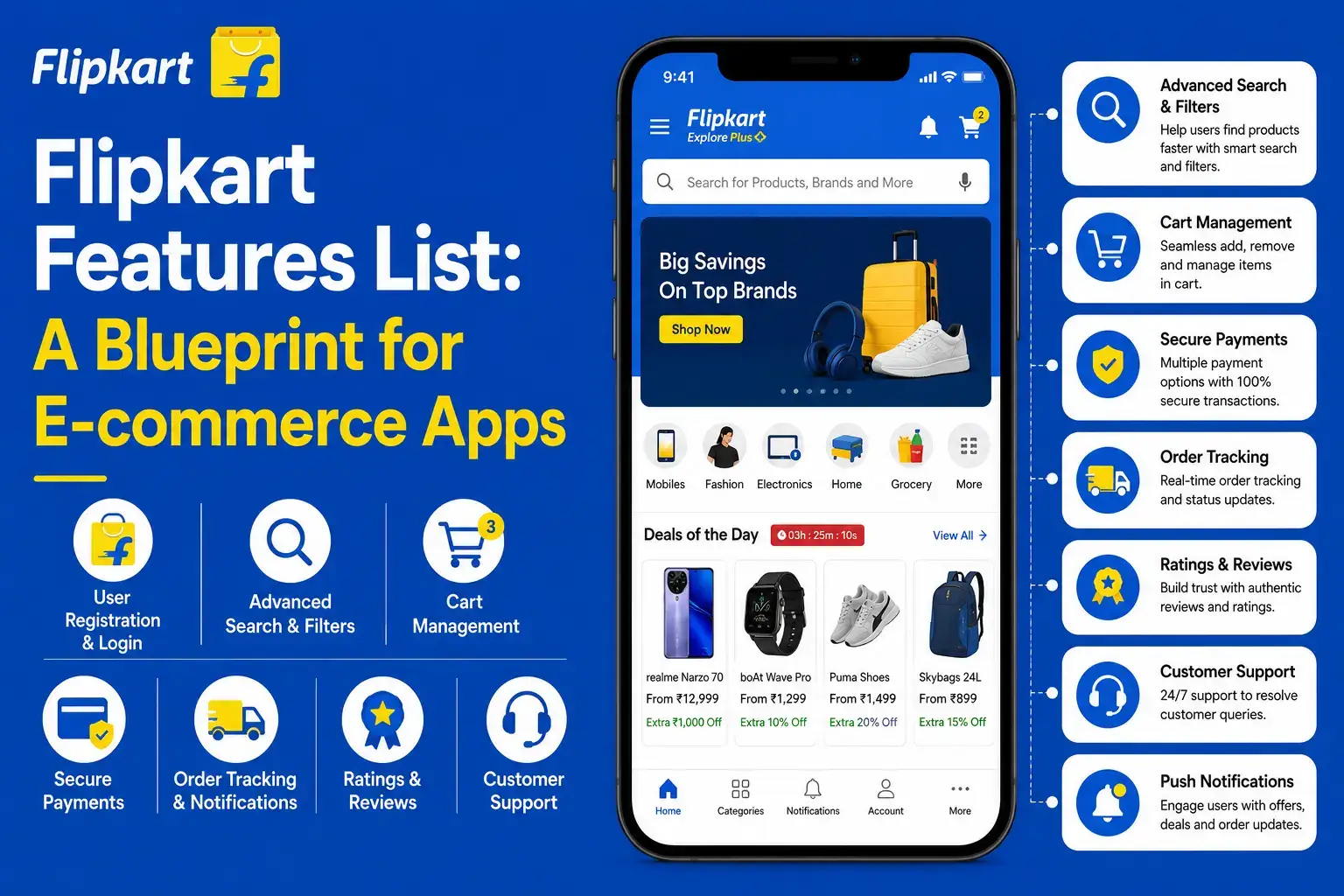 Flipkart features guide showing user registration, advanced search and filters, cart management, secure payments, order tracking, ratings, customer support, and push notifications.