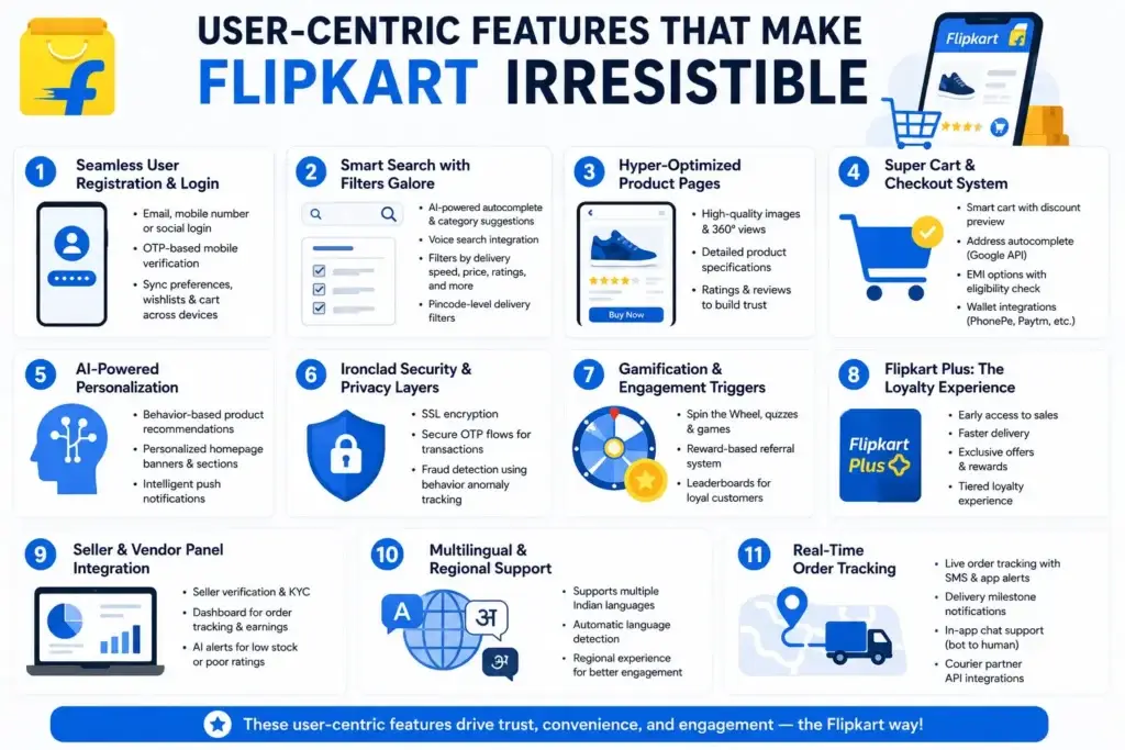 Flipkart Features List: A Blueprint for E-commerce Apps 1 Flipkart features infographic showing user registration, smart search filters, product pages, checkout, personalization, security, loyalty, seller panel, multilingual support, and real-time order tracking.
