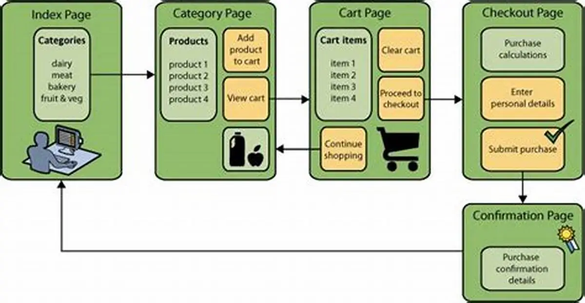 How Your Grocery Delivery App Features Drive Development Costs 3 grocery order lifecycle flow diagram
